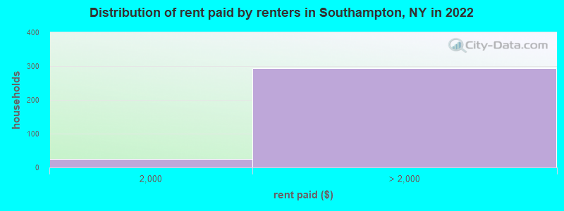 Distribution of rent paid by renters in Southampton, NY in 2022
