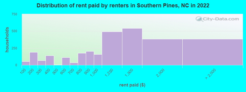 Distribution of rent paid by renters in Southern Pines, NC in 2022