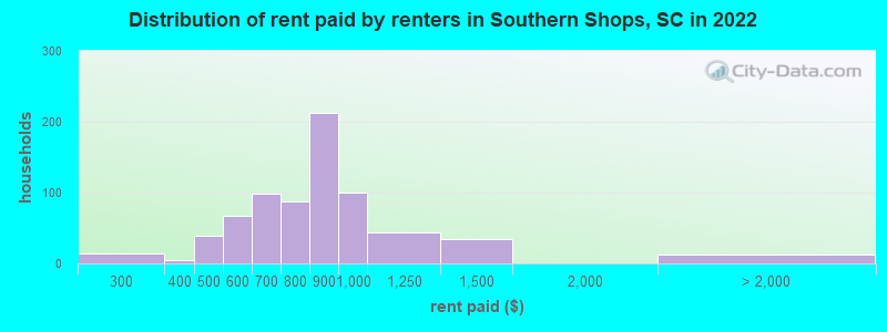 Distribution of rent paid by renters in Southern Shops, SC in 2022