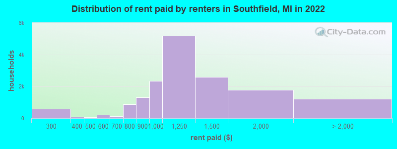 Distribution of rent paid by renters in Southfield, MI in 2022
