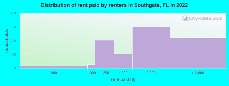 Distribution of rent paid by renters in Southgate, FL in 2022