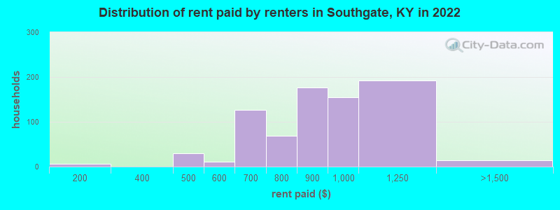 Distribution of rent paid by renters in Southgate, KY in 2022