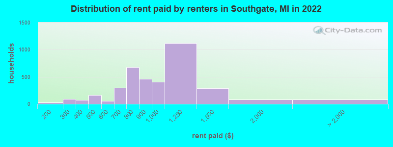 Distribution of rent paid by renters in Southgate, MI in 2022