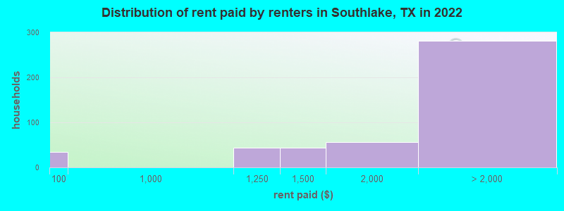 Distribution of rent paid by renters in Southlake, TX in 2022