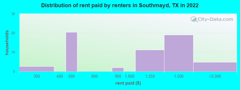 Distribution of rent paid by renters in Southmayd, TX in 2022