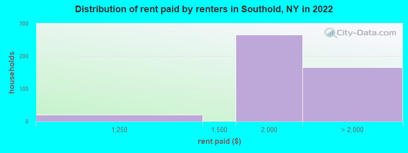 Distribution of rent paid by renters in Southold, NY in 2022