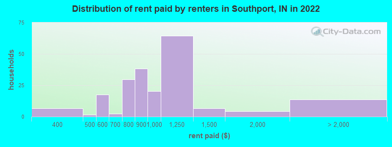Distribution of rent paid by renters in Southport, IN in 2022