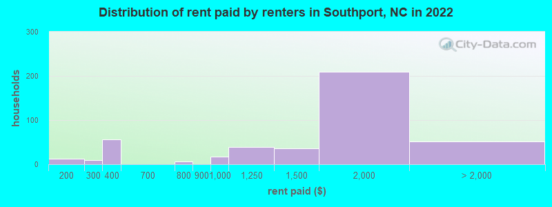 Distribution of rent paid by renters in Southport, NC in 2022