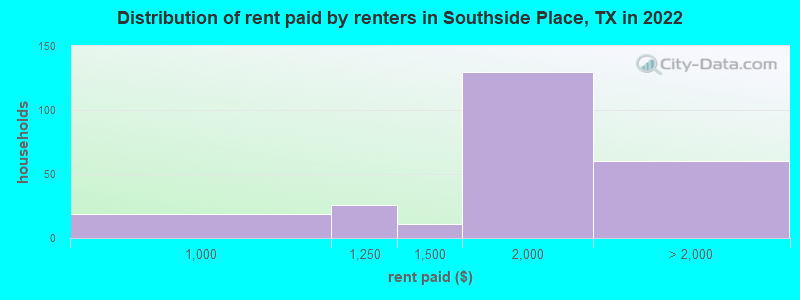 Distribution of rent paid by renters in Southside Place, TX in 2022