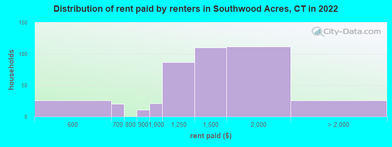 Distribution of rent paid by renters in Southwood Acres, CT in 2022