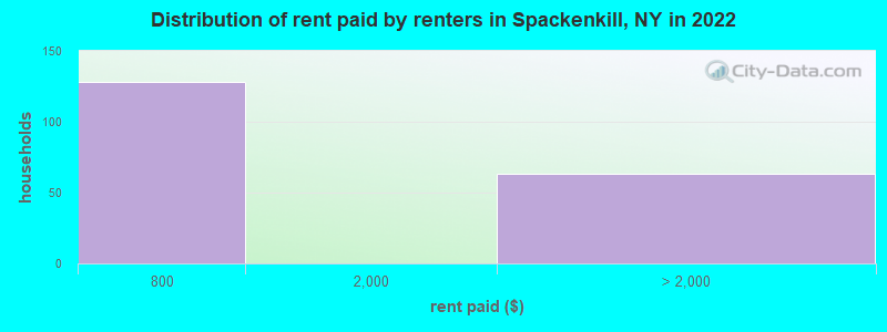 Distribution of rent paid by renters in Spackenkill, NY in 2022