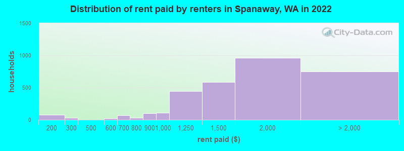 Distribution of rent paid by renters in Spanaway, WA in 2022