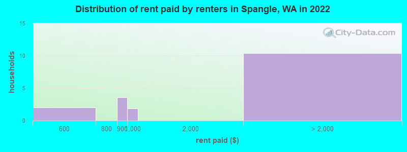 Distribution of rent paid by renters in Spangle, WA in 2022