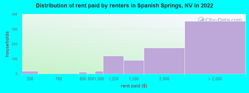 Distribution of rent paid by renters in Spanish Springs, NV in 2022