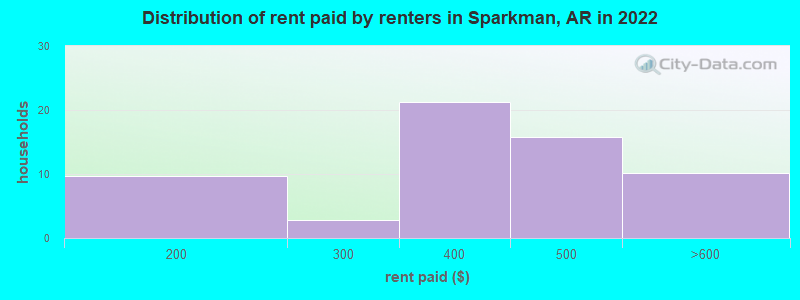 Distribution of rent paid by renters in Sparkman, AR in 2022