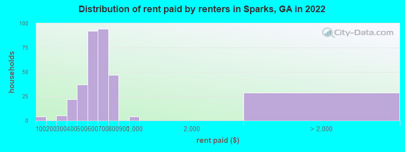 Distribution of rent paid by renters in Sparks, GA in 2022