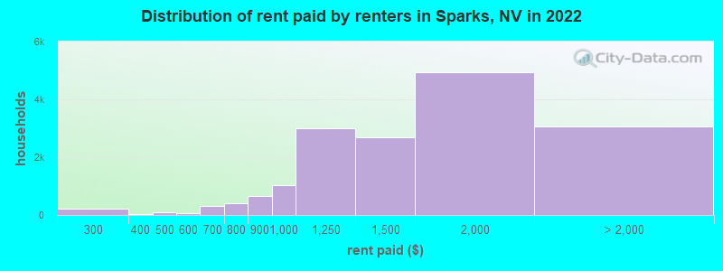 Distribution of rent paid by renters in Sparks, NV in 2022