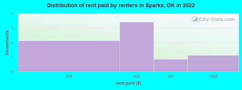 Distribution of rent paid by renters in Sparks, OK in 2022