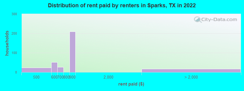 Distribution of rent paid by renters in Sparks, TX in 2022