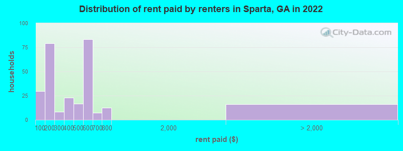 Distribution of rent paid by renters in Sparta, GA in 2022