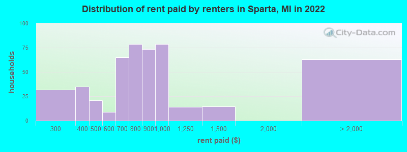 Distribution of rent paid by renters in Sparta, MI in 2022