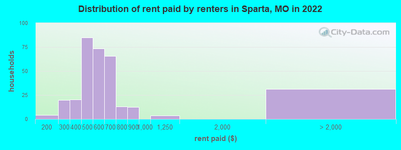 Distribution of rent paid by renters in Sparta, MO in 2022