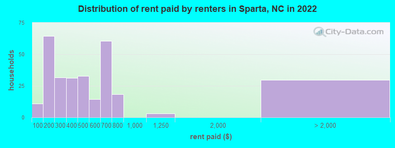 Distribution of rent paid by renters in Sparta, NC in 2022