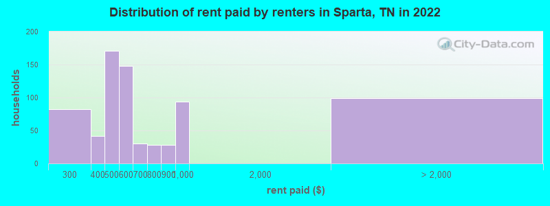 Distribution of rent paid by renters in Sparta, TN in 2022