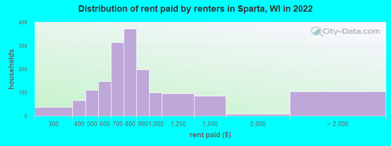 Distribution of rent paid by renters in Sparta, WI in 2022