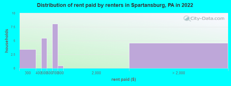Distribution of rent paid by renters in Spartansburg, PA in 2022