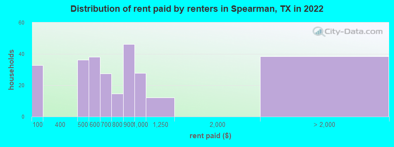Distribution of rent paid by renters in Spearman, TX in 2022