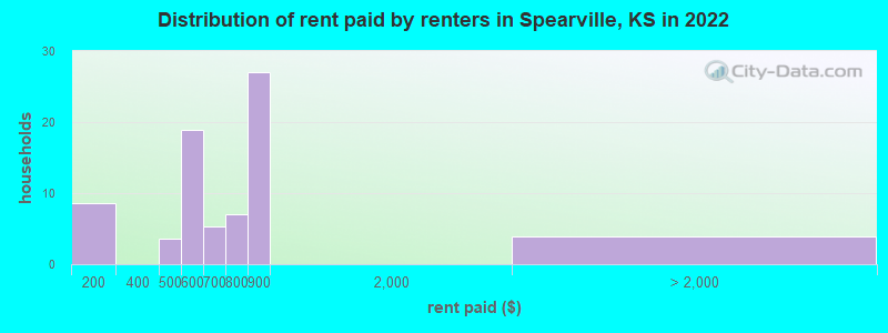 Distribution of rent paid by renters in Spearville, KS in 2022