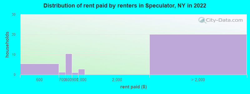 Distribution of rent paid by renters in Speculator, NY in 2022