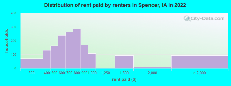 Distribution of rent paid by renters in Spencer, IA in 2022