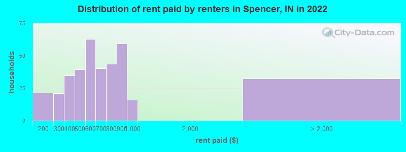 Distribution of rent paid by renters in Spencer, IN in 2022