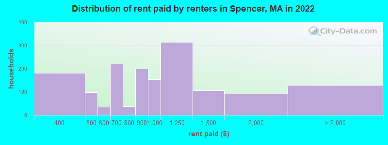 Distribution of rent paid by renters in Spencer, MA in 2022