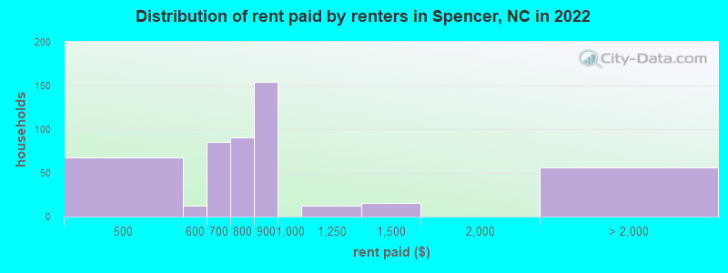Distribution of rent paid by renters in Spencer, NC in 2022