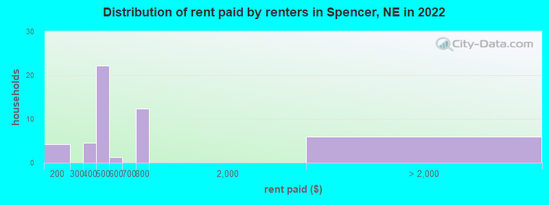 Distribution of rent paid by renters in Spencer, NE in 2022
