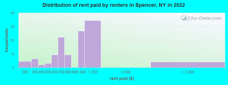 Distribution of rent paid by renters in Spencer, NY in 2022
