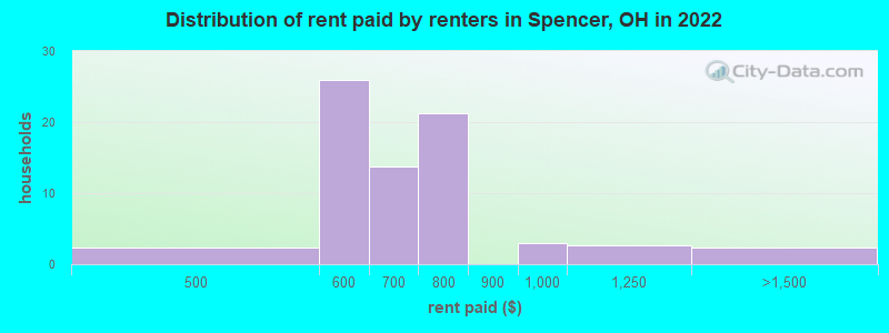 Distribution of rent paid by renters in Spencer, OH in 2022