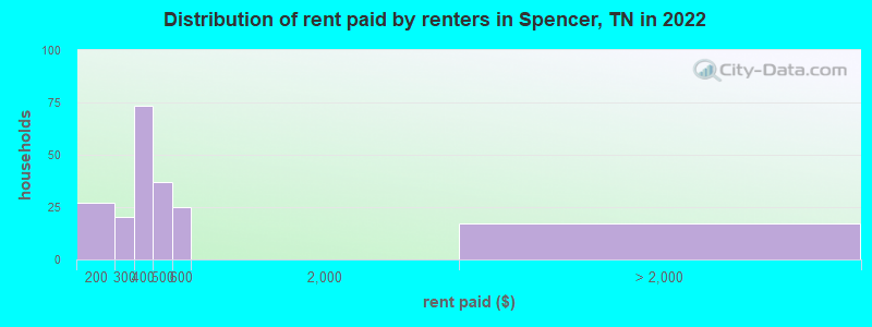 Distribution of rent paid by renters in Spencer, TN in 2022