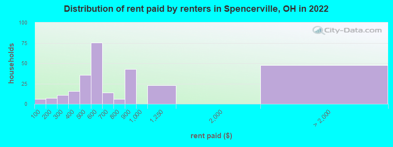 Distribution of rent paid by renters in Spencerville, OH in 2022
