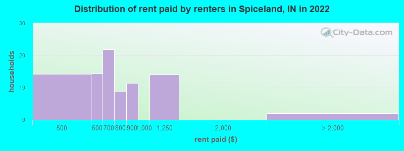 Distribution of rent paid by renters in Spiceland, IN in 2022