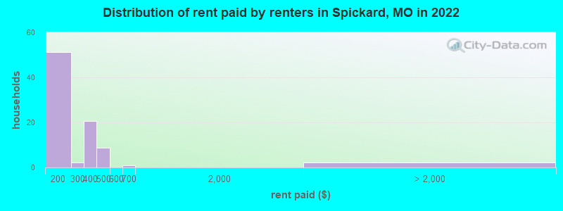 Distribution of rent paid by renters in Spickard, MO in 2022