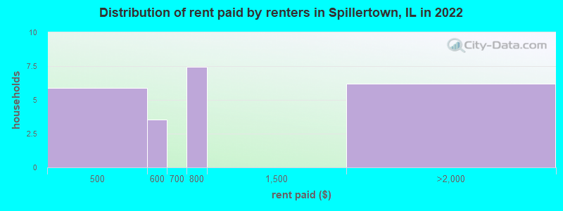 Distribution of rent paid by renters in Spillertown, IL in 2022