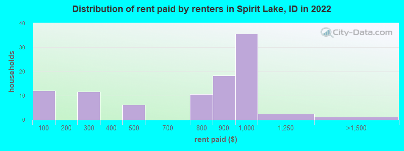 Distribution of rent paid by renters in Spirit Lake, ID in 2022
