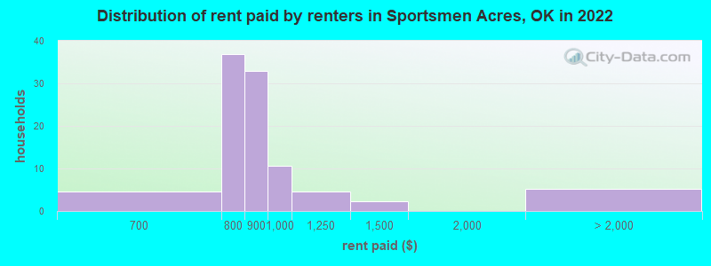 Distribution of rent paid by renters in Sportsmen Acres, OK in 2022