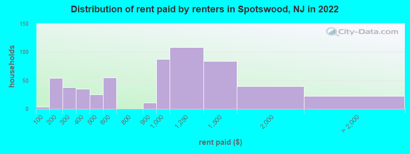 Distribution of rent paid by renters in Spotswood, NJ in 2022