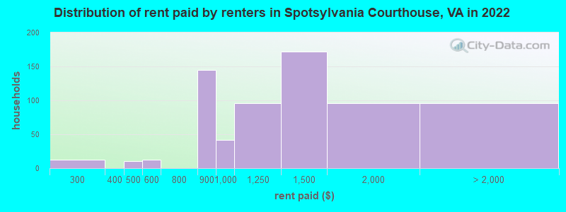 Distribution of rent paid by renters in Spotsylvania Courthouse, VA in 2022