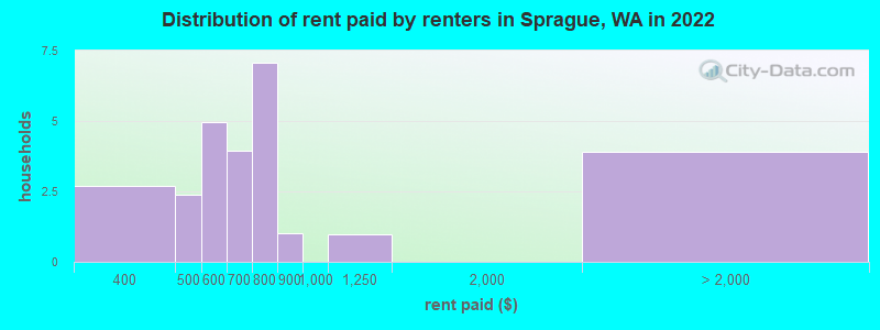 Distribution of rent paid by renters in Sprague, WA in 2022